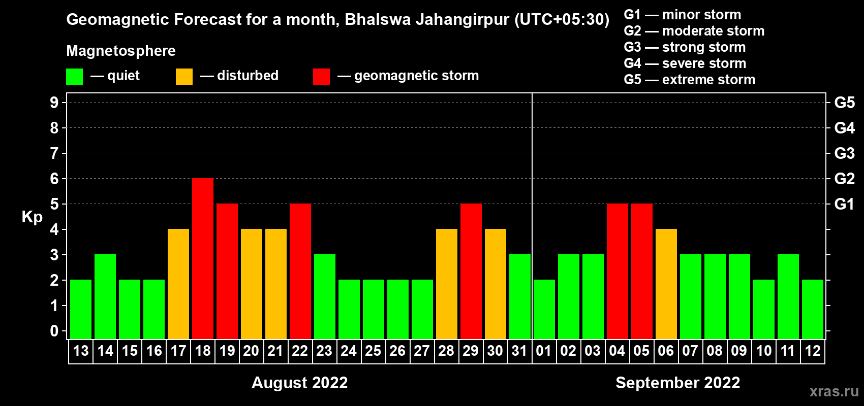 Forecast of the daily maximal value of geomagnetic index Kp for <b>1 month</b> (31 days) <b>from Aug 13, 2022 to Sep 12, 2022</b>