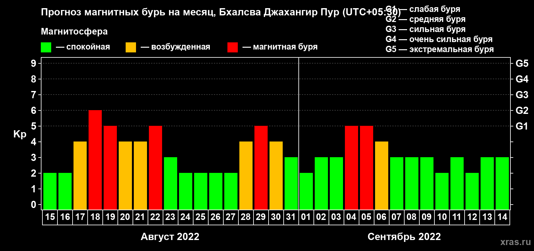 Прогноз максимального суточного геомагнитного индекса Kp на <b>1 месяц</b> (31 день) <b>с 15 августа по 14 сентября 2022 г</b>