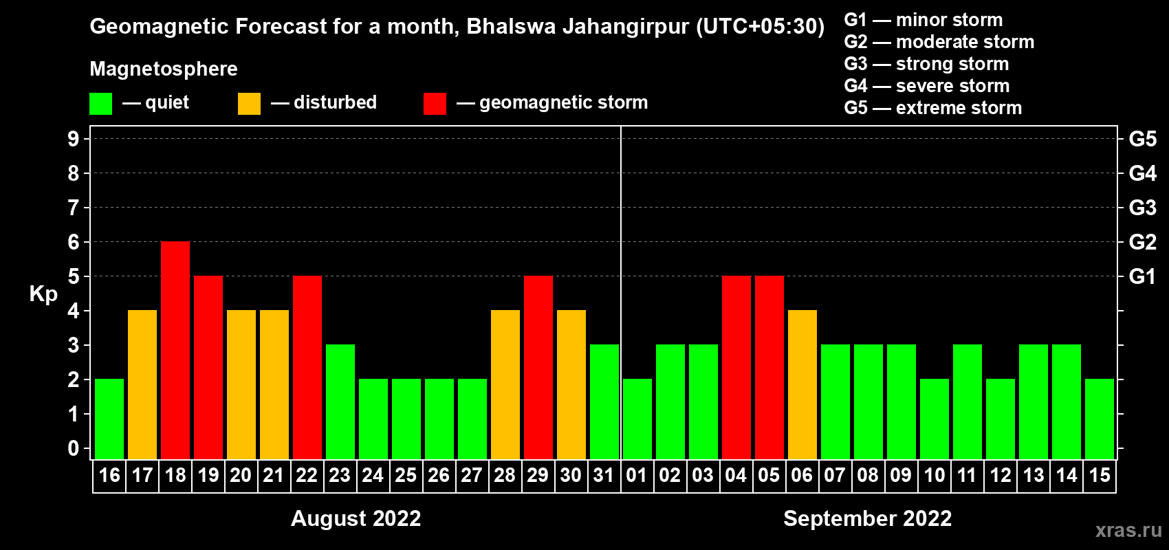 Forecast of the daily maximal value of geomagnetic index Kp for <b>1 month</b> (31 days) <b>from Aug 16, 2022 to Sep 15, 2022</b>