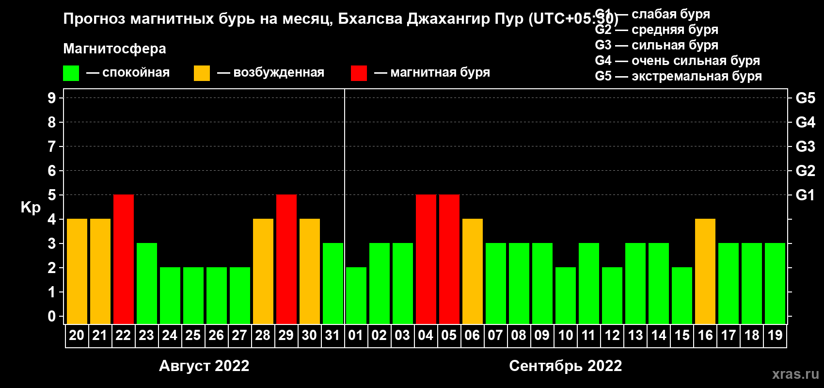 Прогноз максимального суточного геомагнитного индекса Kp на <b>1 месяц</b> (31 день) <b>с 20 августа по 19 сентября 2022 г</b>