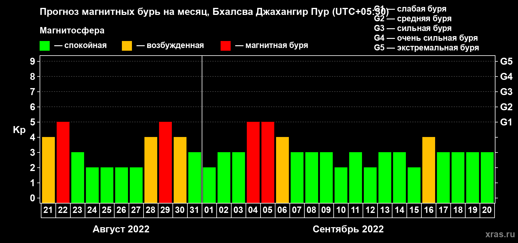 Прогноз максимального суточного геомагнитного индекса Kp на <b>1 месяц</b> (31 день) <b>с 21 августа по 20 сентября 2022 г</b>
