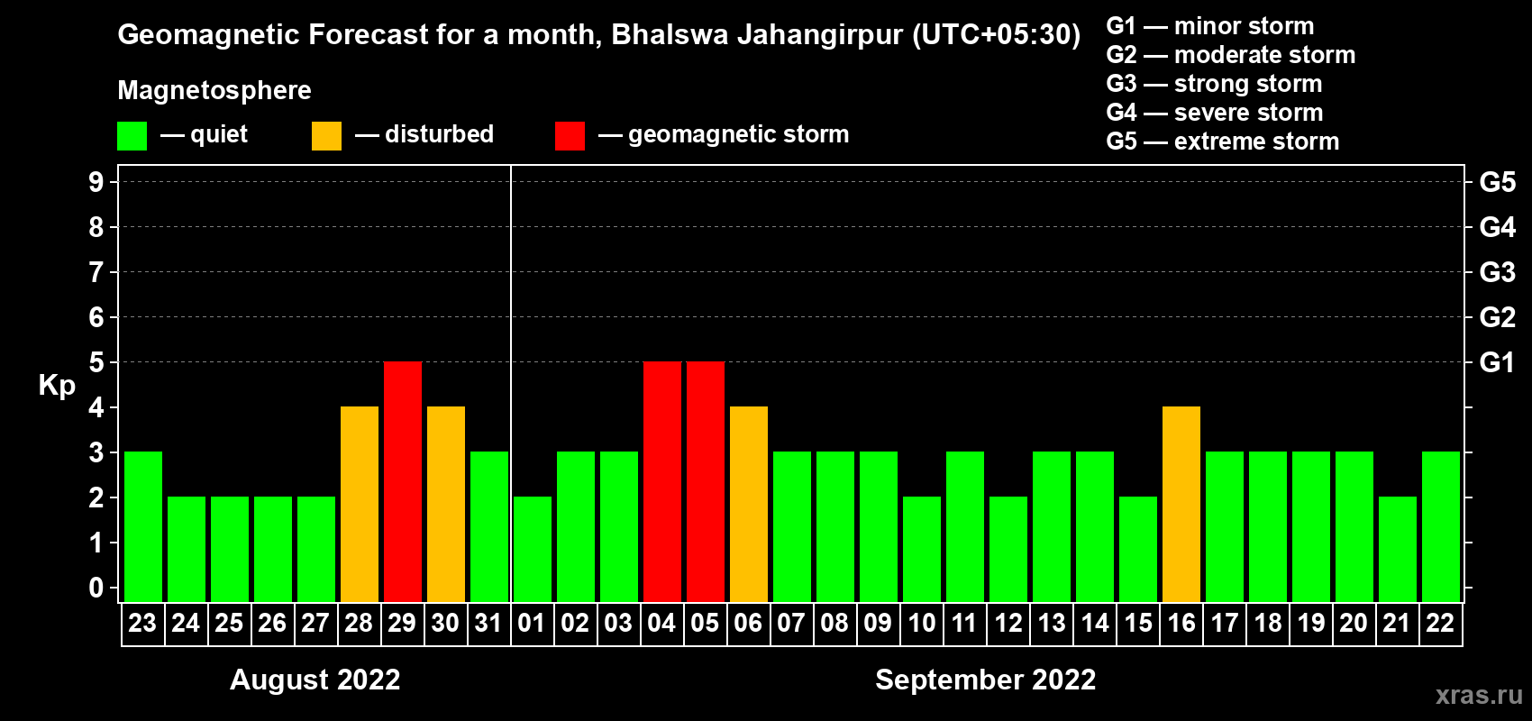 Forecast of the daily maximal value of geomagnetic index Kp for <b>1 month</b> (31 days) <b>from Aug 23, 2022 to Sep 22, 2022</b>