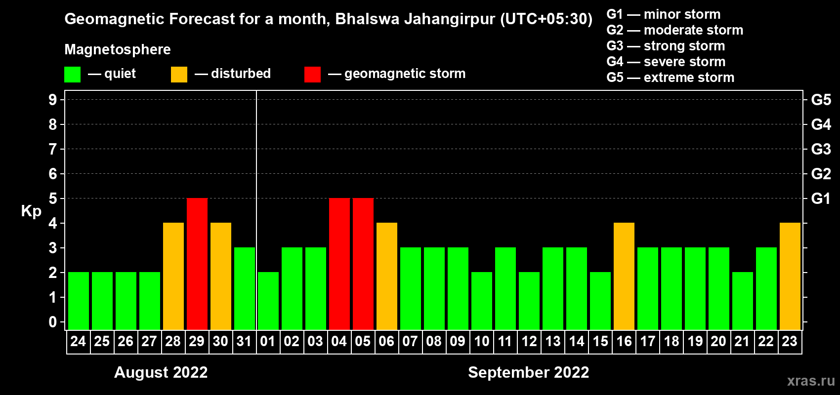 Forecast of the daily maximal value of geomagnetic index Kp for <b>1 month</b> (31 days) <b>from Aug 24, 2022 to Sep 23, 2022</b>