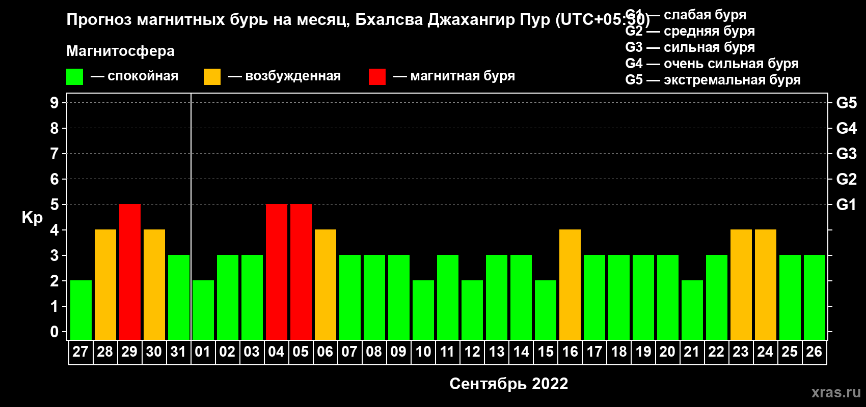 Прогноз максимального суточного геомагнитного индекса Kp на <b>1 месяц</b> (31 день) <b>с 27 августа по 26 сентября 2022 г</b>