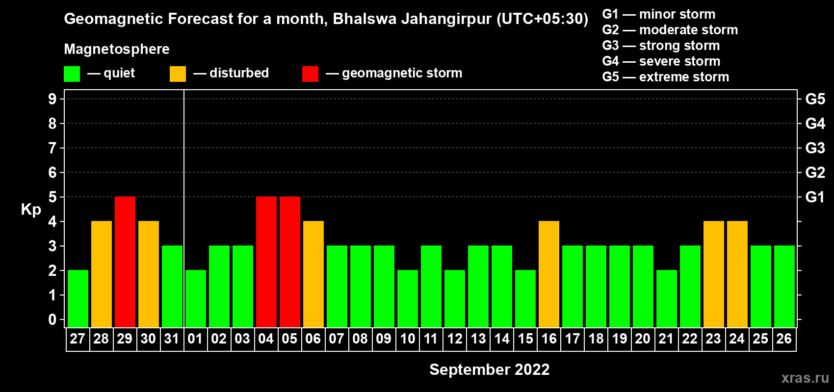 Forecast of the daily maximal value of geomagnetic index Kp for <b>1 month</b> (31 days) <b>from Aug 27, 2022 to Sep 26, 2022</b>