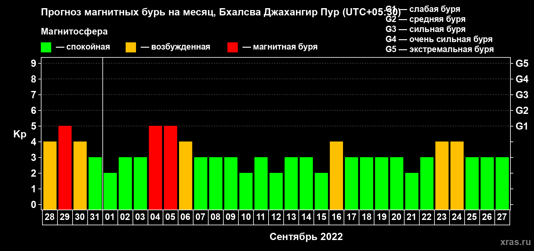Прогноз максимального суточного геомагнитного индекса Kp на <b>1 месяц</b> (31 день) <b>с 28 августа по 27 сентября 2022 г</b>