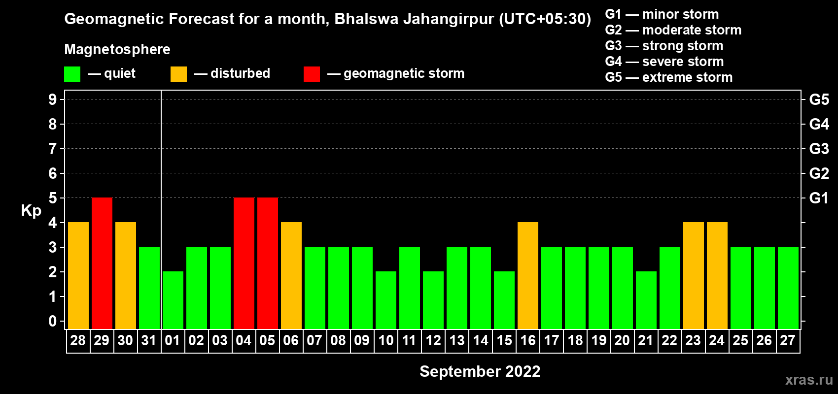 Forecast of the daily maximal value of geomagnetic index Kp for <b>1 month</b> (31 days) <b>from Aug 28, 2022 to Sep 27, 2022</b>