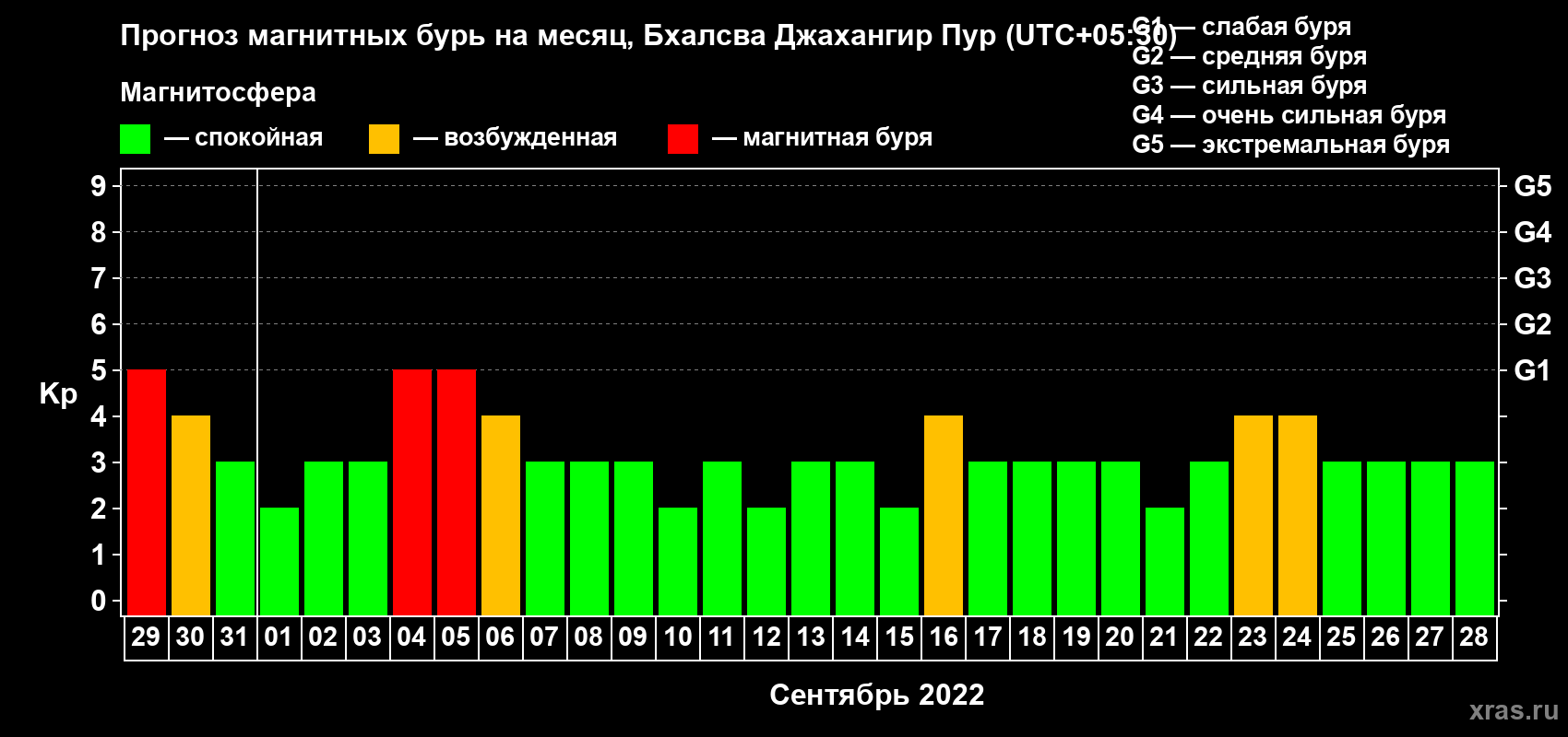 Прогноз максимального суточного геомагнитного индекса Kp на <b>1 месяц</b> (31 день) <b>с 29 августа по 28 сентября 2022 г</b>