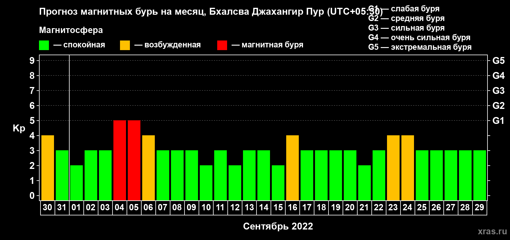 Прогноз максимального суточного геомагнитного индекса Kp на <b>1 месяц</b> (31 день) <b>с 30 августа по 29 сентября 2022 г</b>