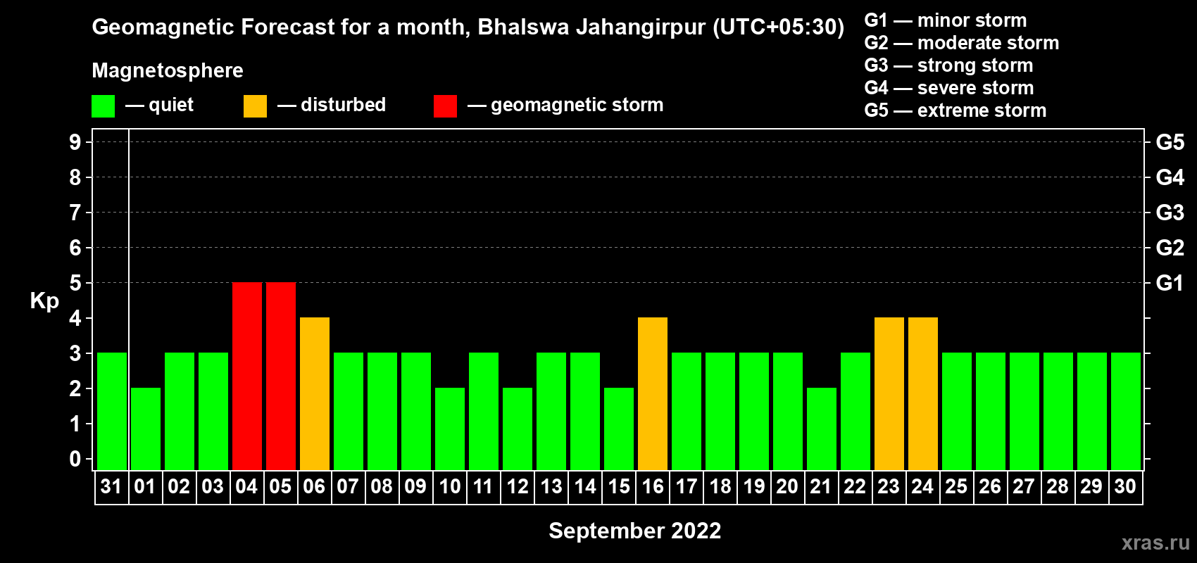 Forecast of the daily maximal value of geomagnetic index Kp for <b>1 month</b> (31 days) <b>from Aug 31, 2022 to Sep 30, 2022</b>