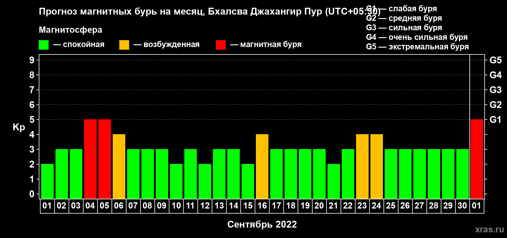 Прогноз максимального суточного геомагнитного индекса Kp на <b>1 месяц</b> (31 день) <b>с 01 сентября по 01 октября 2022 г</b>