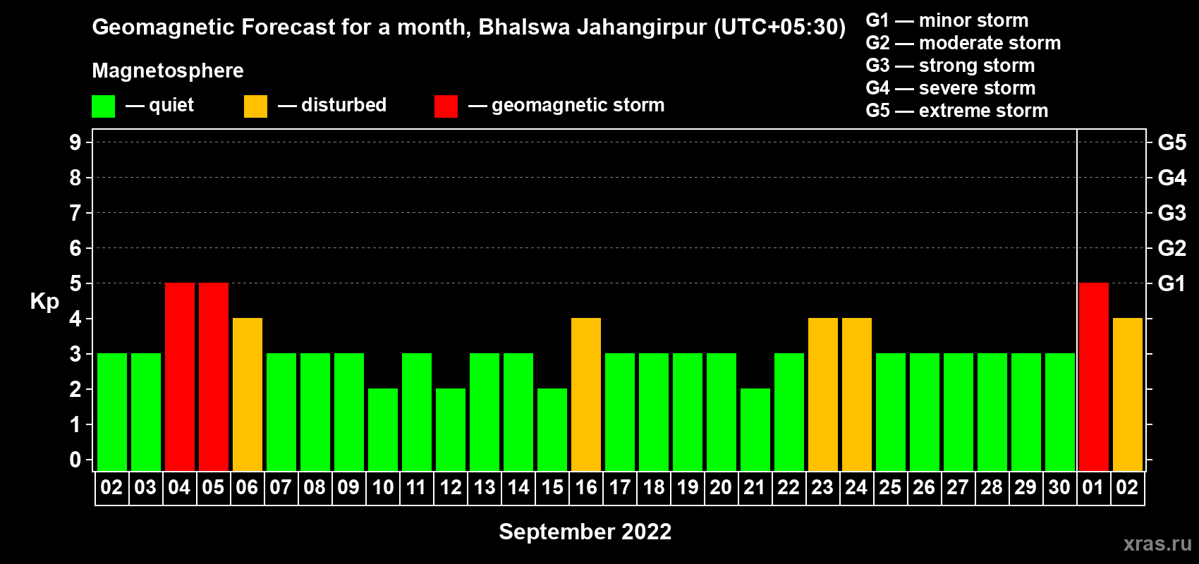 Forecast of the daily maximal value of geomagnetic index Kp for <b>1 month</b> (31 days) <b>from Sep 02, 2022 to Oct 02, 2022</b>