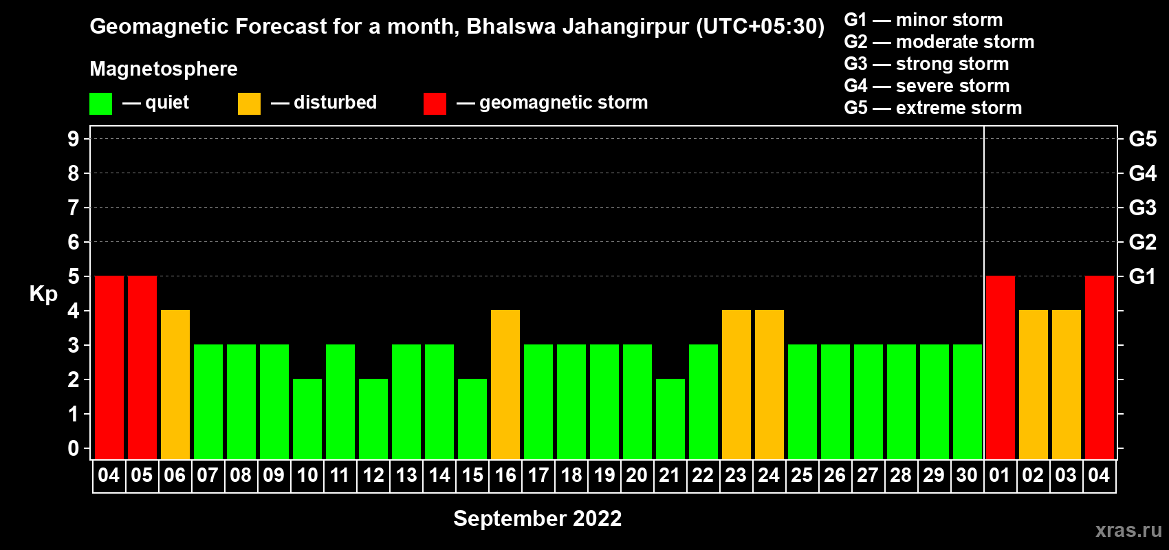 Forecast of the daily maximal value of geomagnetic index Kp for <b>1 month</b> (31 days) <b>from Sep 04, 2022 to Oct 04, 2022</b>