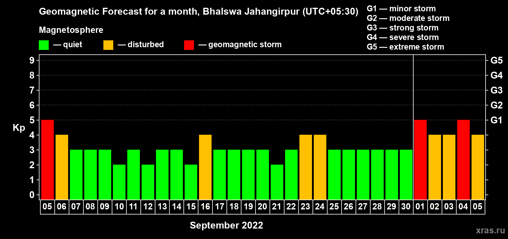 Forecast of the daily maximal value of geomagnetic index Kp for <b>1 month</b> (31 days) <b>from Sep 05, 2022 to Oct 05, 2022</b>