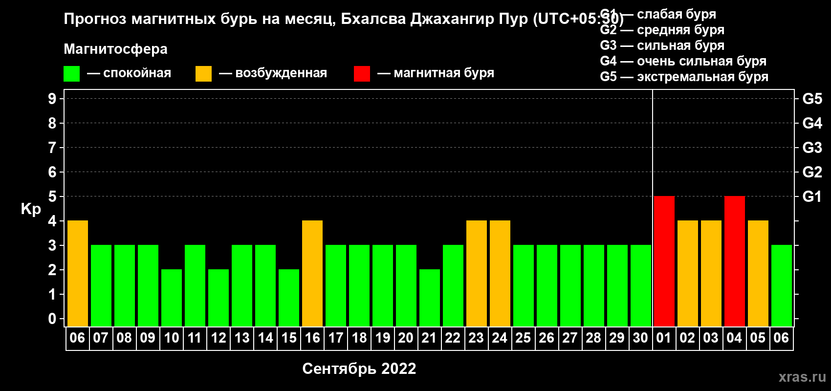 Прогноз максимального суточного геомагнитного индекса Kp на <b>1 месяц</b> (31 день) <b>с 06 сентября по 06 октября 2022 г</b>