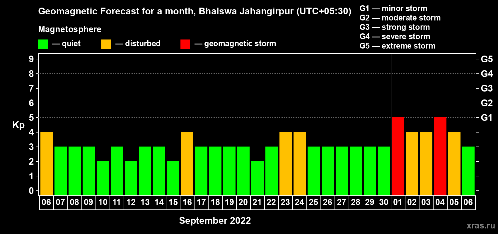 Forecast of the daily maximal value of geomagnetic index Kp for <b>1 month</b> (31 days) <b>from Sep 06, 2022 to Oct 06, 2022</b>