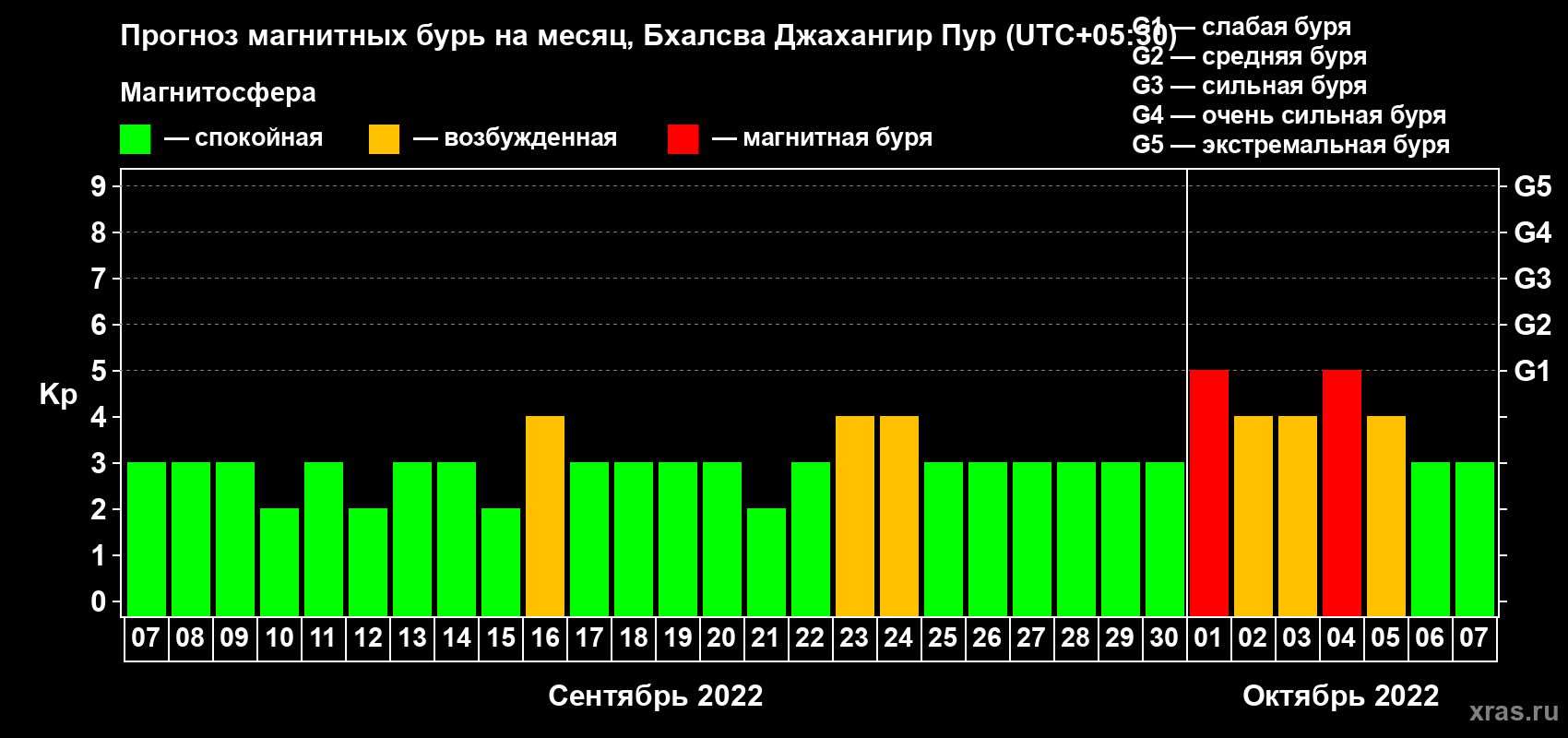 Прогноз максимального суточного геомагнитного индекса Kp на <b>1 месяц</b> (31 день) <b>с 07 сентября по 07 октября 2022 г</b>