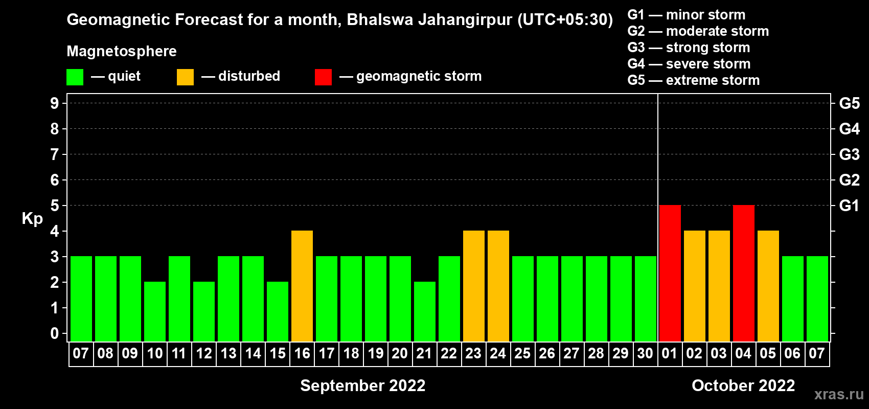 Forecast of the daily maximal value of geomagnetic index Kp for <b>1 month</b> (31 days) <b>from Sep 07, 2022 to Oct 07, 2022</b>