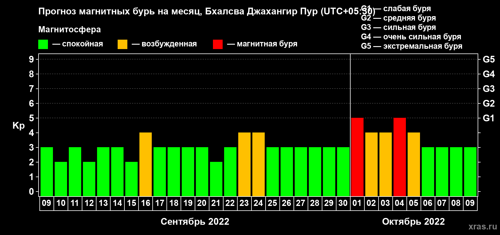 Прогноз максимального суточного геомагнитного индекса Kp на <b>1 месяц</b> (31 день) <b>с 09 сентября по 09 октября 2022 г</b>