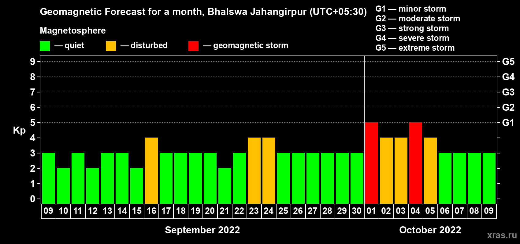 Forecast of the daily maximal value of geomagnetic index Kp for <b>1 month</b> (31 days) <b>from Sep 09, 2022 to Oct 09, 2022</b>