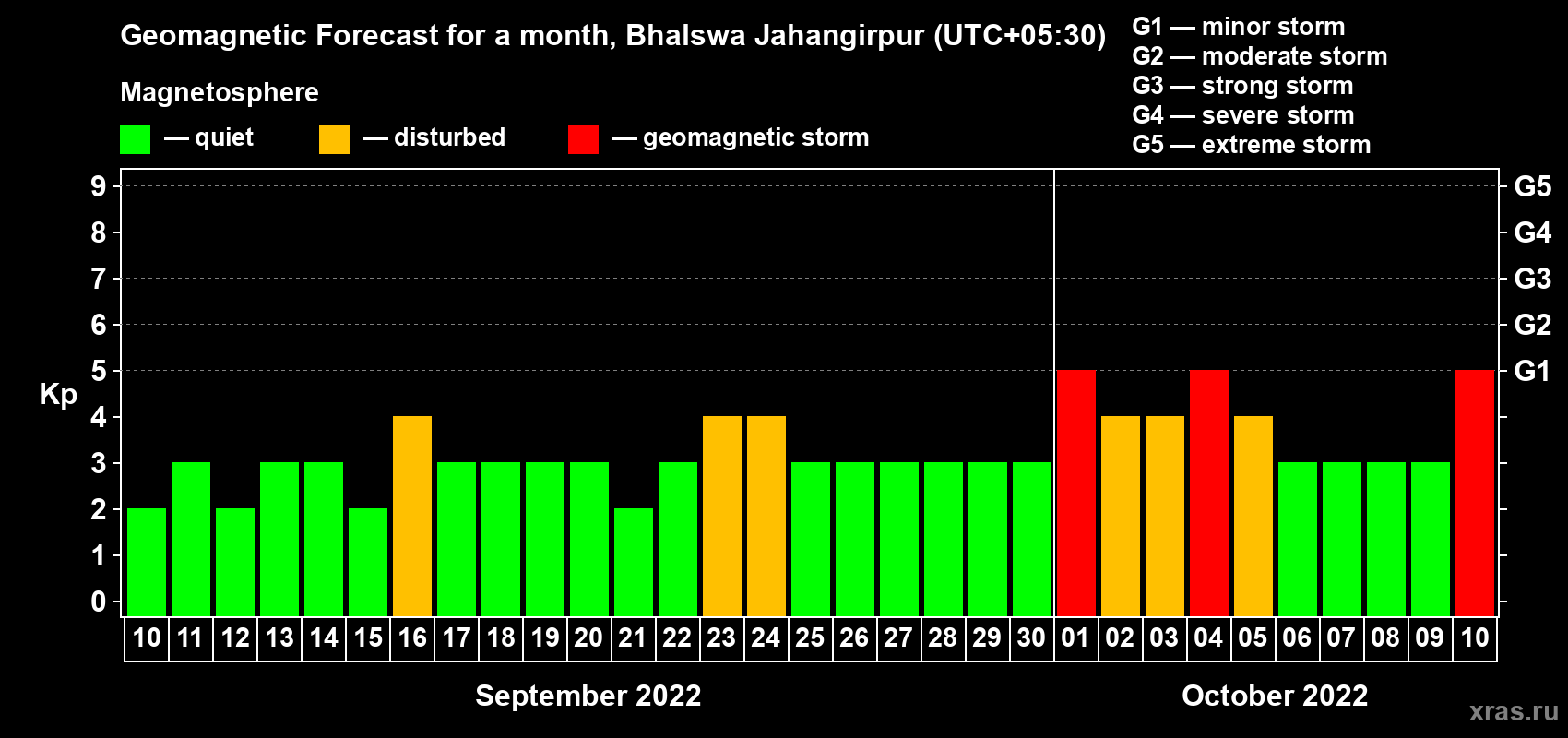 Forecast of the daily maximal value of geomagnetic index Kp for <b>1 month</b> (31 days) <b>from Sep 10, 2022 to Oct 10, 2022</b>