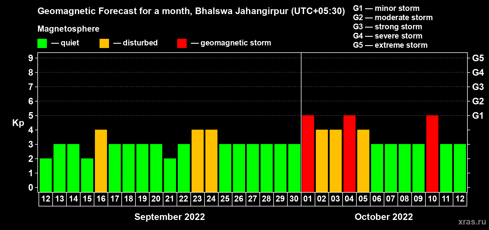 Forecast of the daily maximal value of geomagnetic index Kp for <b>1 month</b> (31 days) <b>from Sep 12, 2022 to Oct 12, 2022</b>