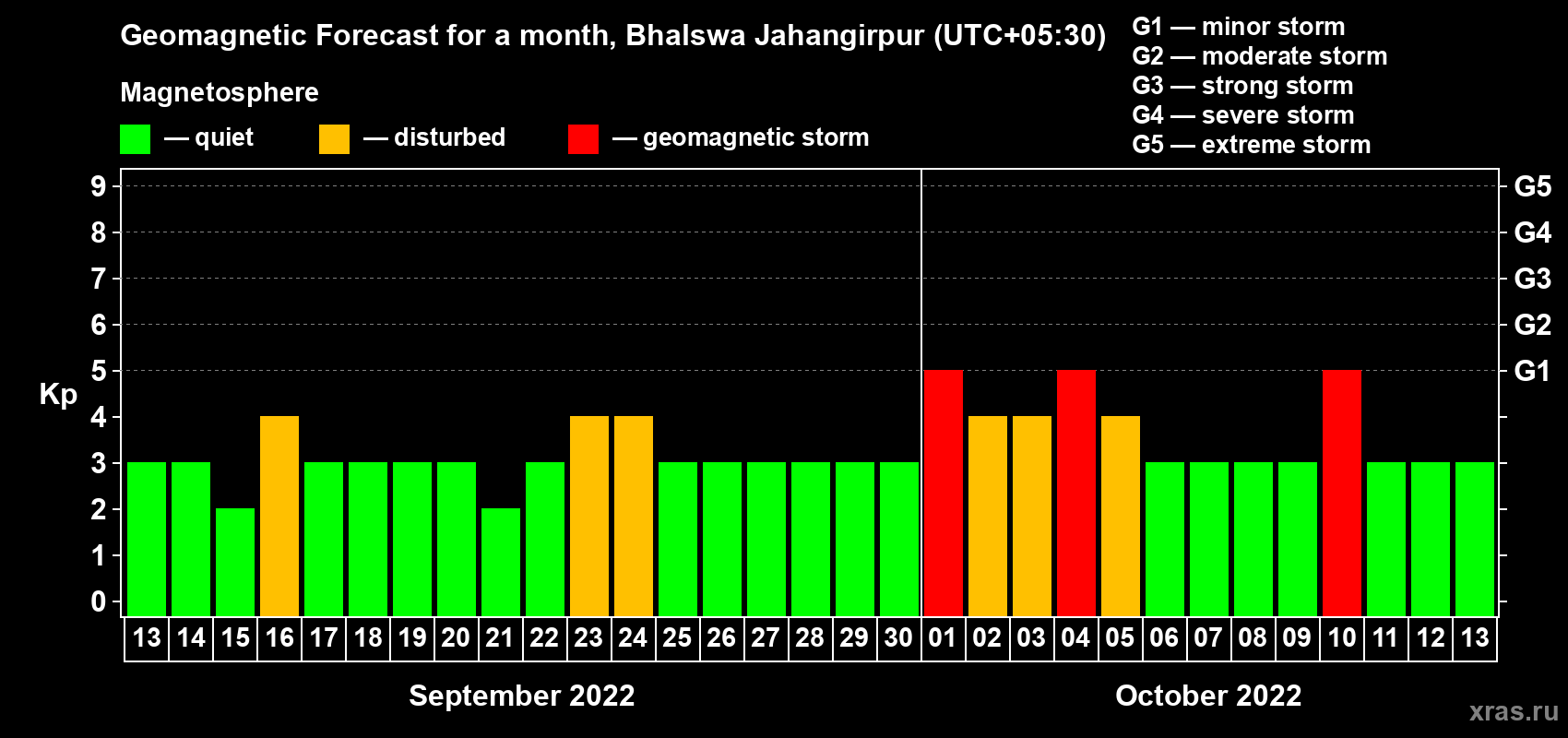 Forecast of the daily maximal value of geomagnetic index Kp for <b>1 month</b> (31 days) <b>from Sep 13, 2022 to Oct 13, 2022</b>