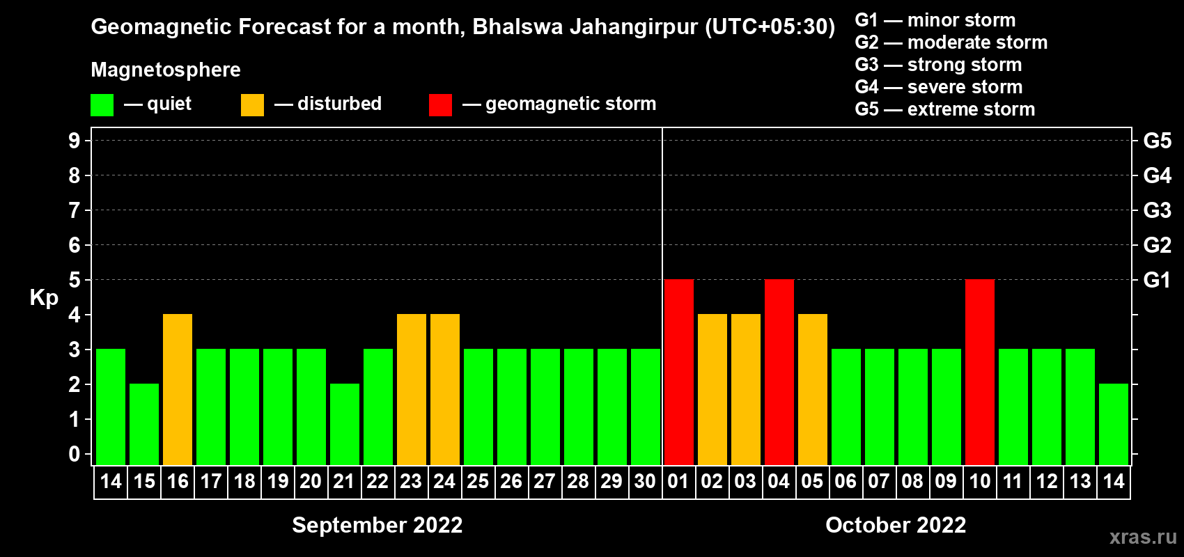 Forecast of the daily maximal value of geomagnetic index Kp for <b>1 month</b> (31 days) <b>from Sep 14, 2022 to Oct 14, 2022</b>