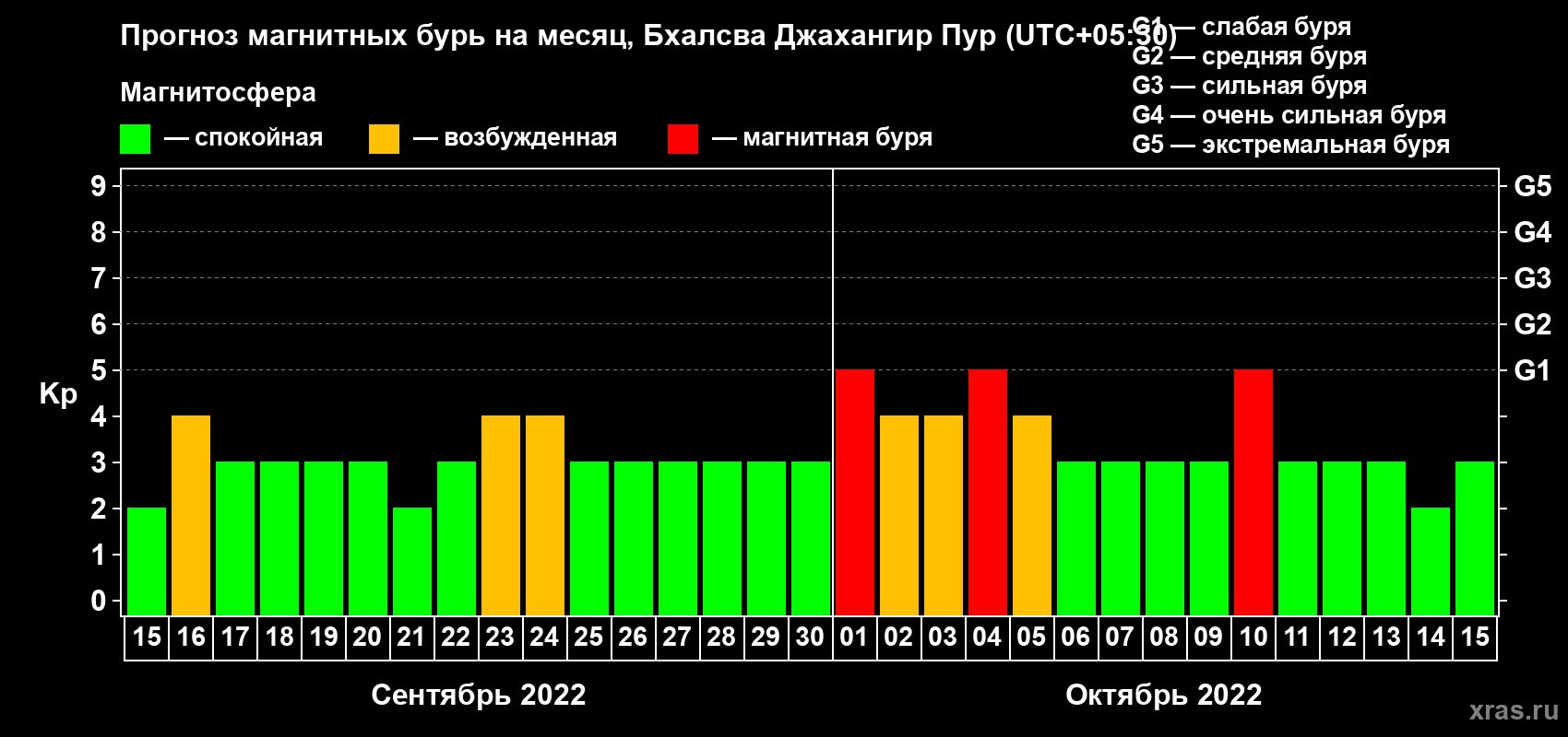 Прогноз максимального суточного геомагнитного индекса Kp на <b>1 месяц</b> (31 день) <b>с 15 сентября по 15 октября 2022 г</b>