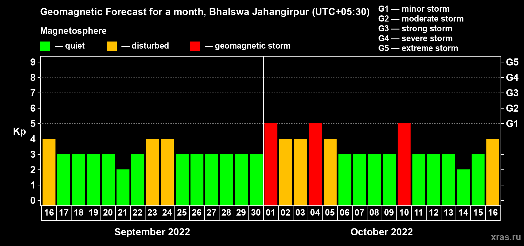 Forecast of the daily maximal value of geomagnetic index Kp for <b>1 month</b> (31 days) <b>from Sep 16, 2022 to Oct 16, 2022</b>