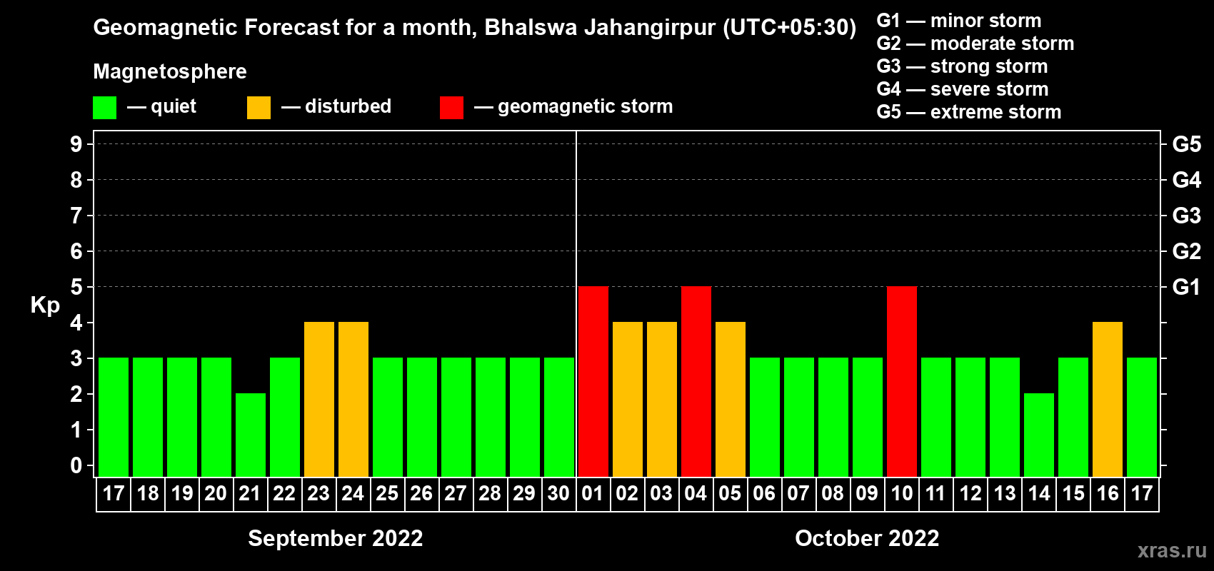 Forecast of the daily maximal value of geomagnetic index Kp for <b>1 month</b> (31 days) <b>from Sep 17, 2022 to Oct 17, 2022</b>
