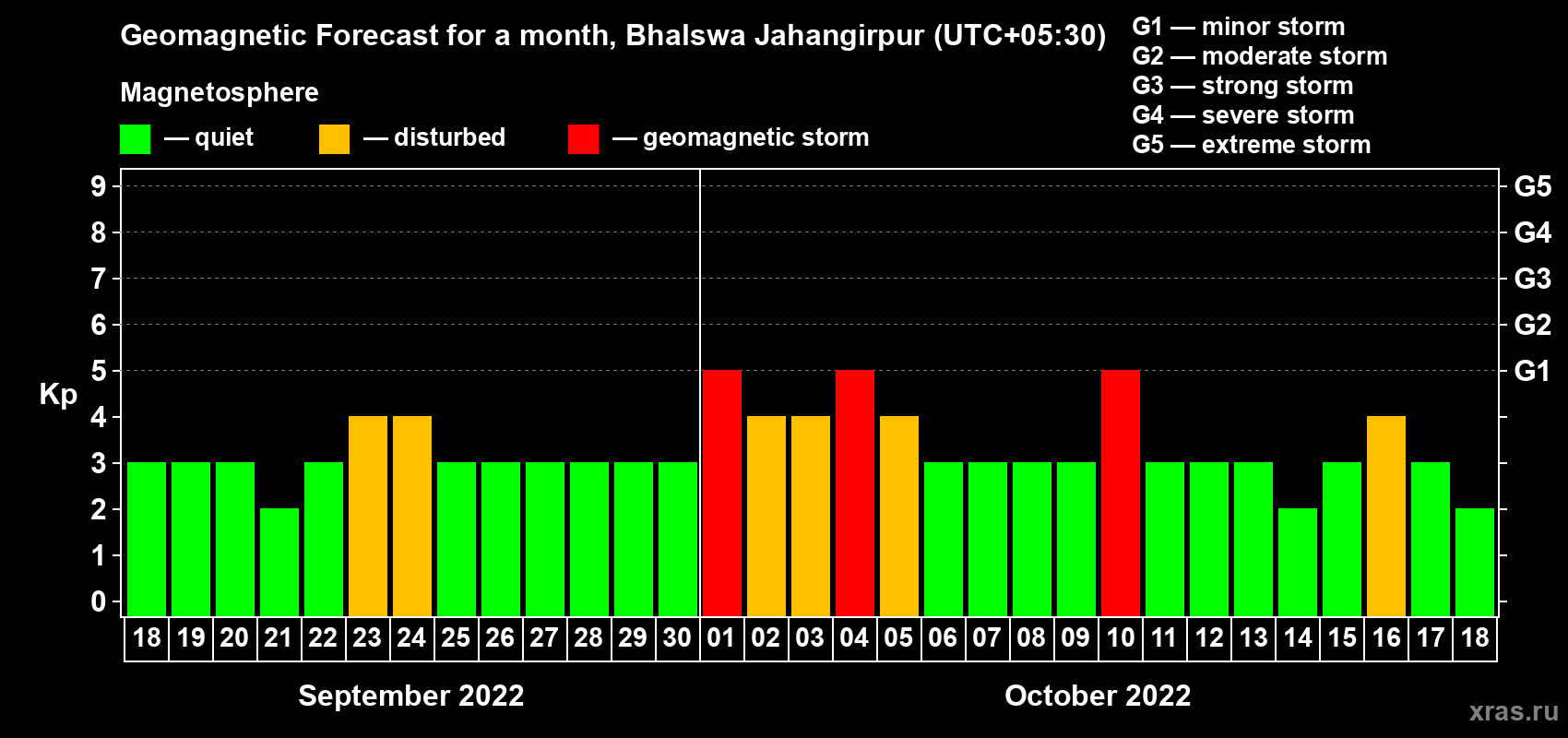 Forecast of the daily maximal value of geomagnetic index Kp for <b>1 month</b> (31 days) <b>from Sep 18, 2022 to Oct 18, 2022</b>