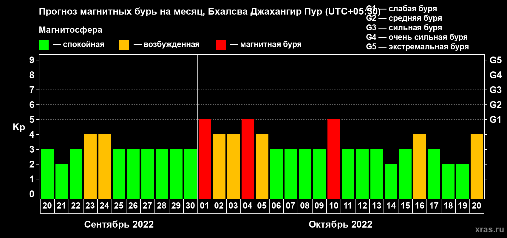 Прогноз максимального суточного геомагнитного индекса Kp на <b>1 месяц</b> (31 день) <b>с 20 сентября по 20 октября 2022 г</b>