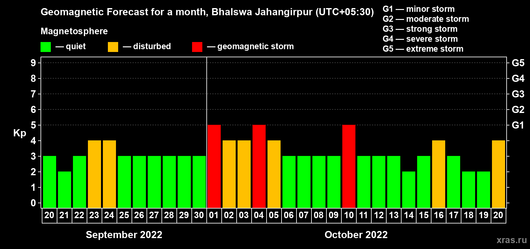 Forecast of the daily maximal value of geomagnetic index Kp for <b>1 month</b> (31 days) <b>from Sep 20, 2022 to Oct 20, 2022</b>