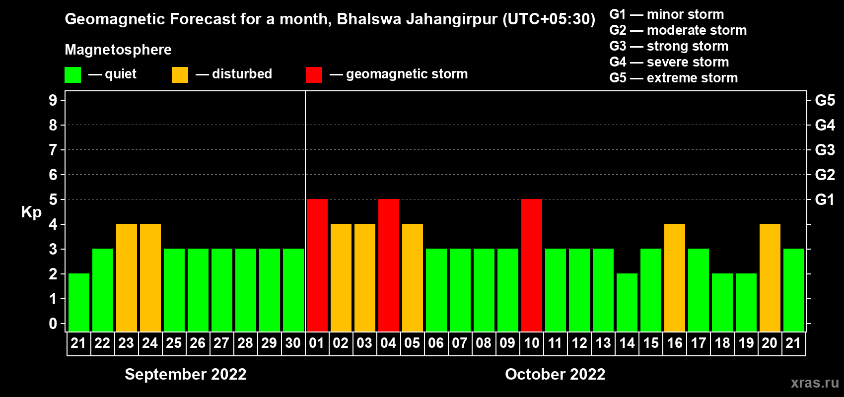 Forecast of the daily maximal value of geomagnetic index Kp for <b>1 month</b> (31 days) <b>from Sep 21, 2022 to Oct 21, 2022</b>