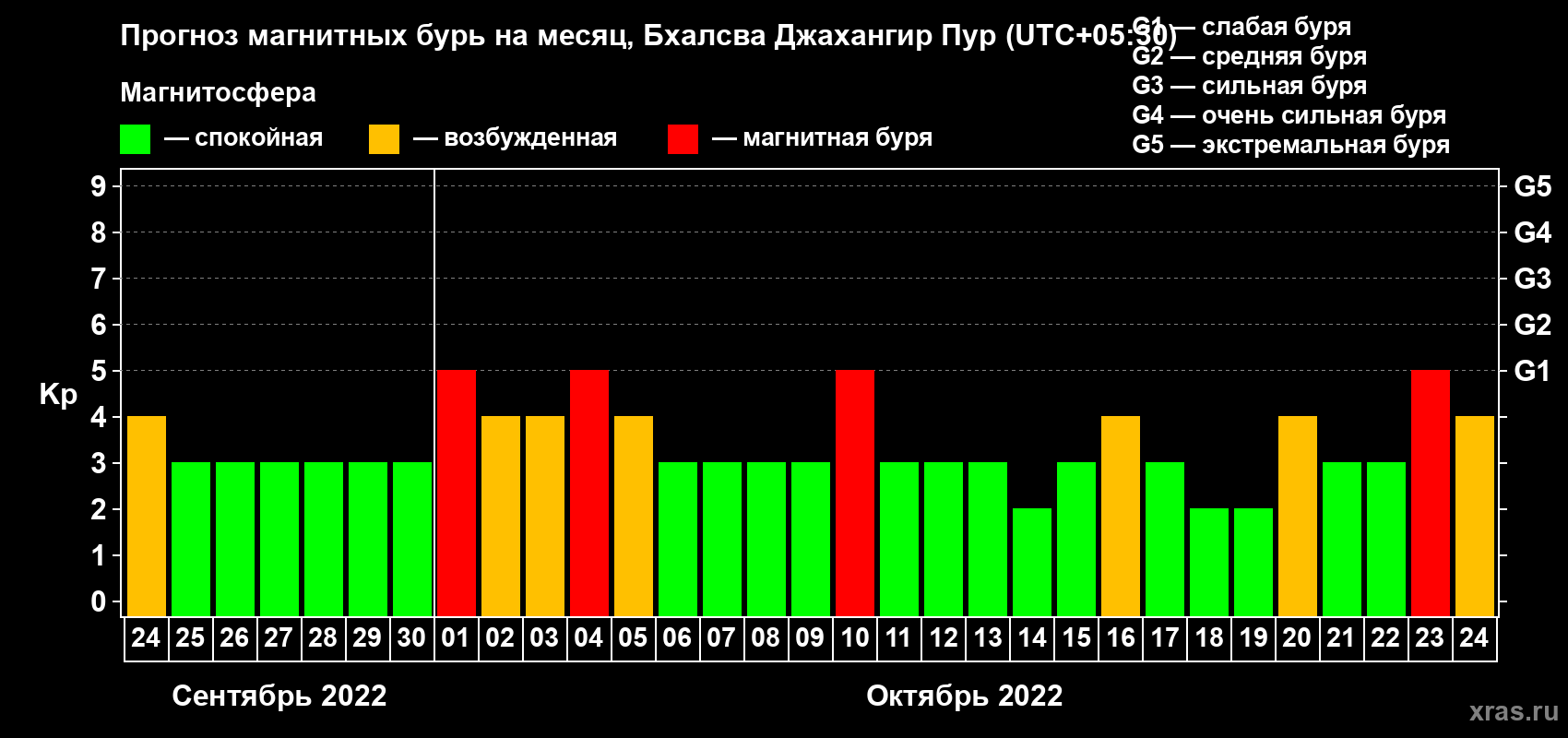 Прогноз максимального суточного геомагнитного индекса Kp на <b>1 месяц</b> (31 день) <b>с 24 сентября по 24 октября 2022 г</b>