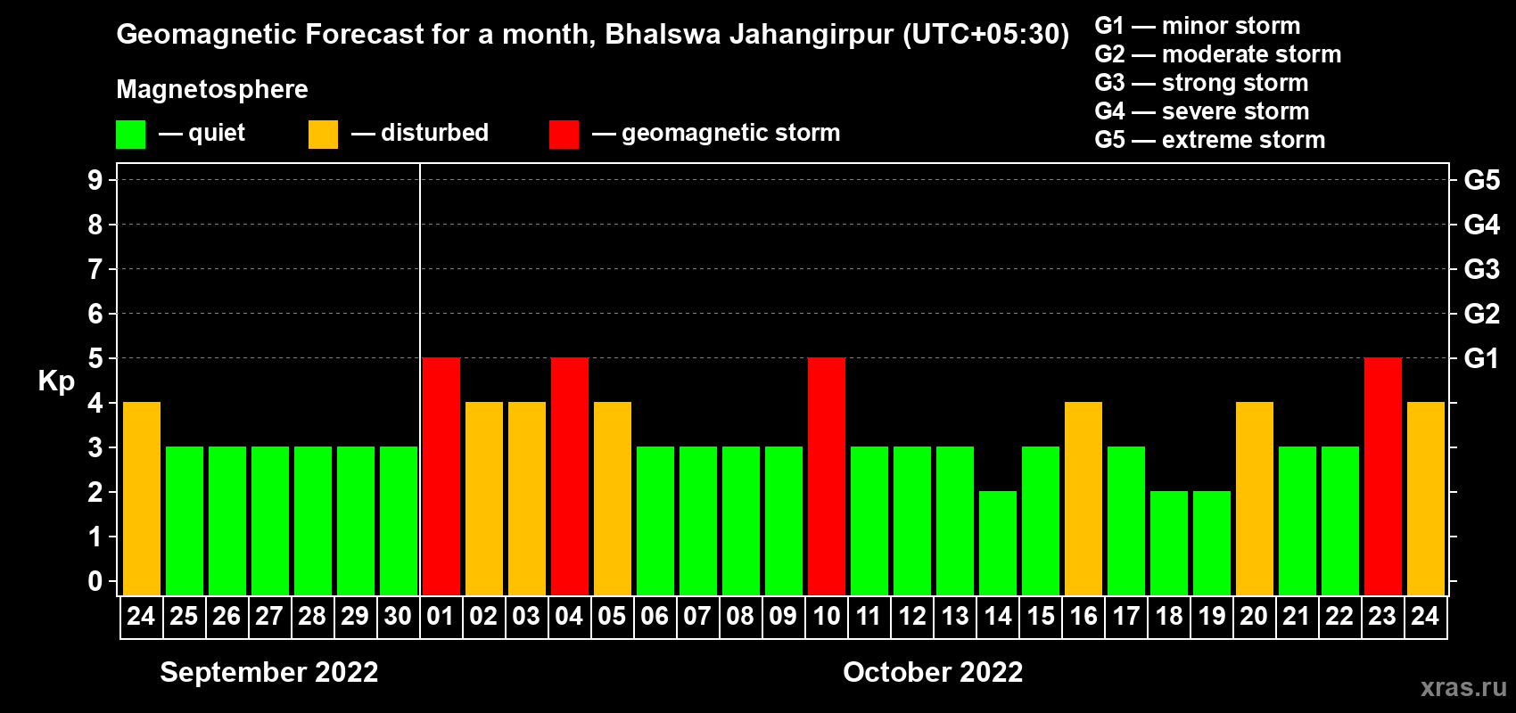 Forecast of the daily maximal value of geomagnetic index Kp for <b>1 month</b> (31 days) <b>from Sep 24, 2022 to Oct 24, 2022</b>