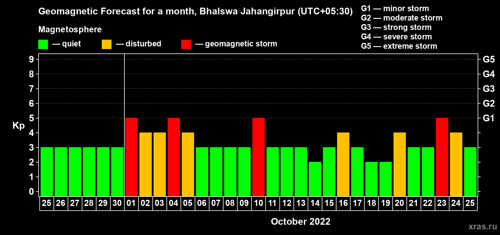 Forecast of the daily maximal value of geomagnetic index Kp for <b>1 month</b> (31 days) <b>from Sep 25, 2022 to Oct 25, 2022</b>