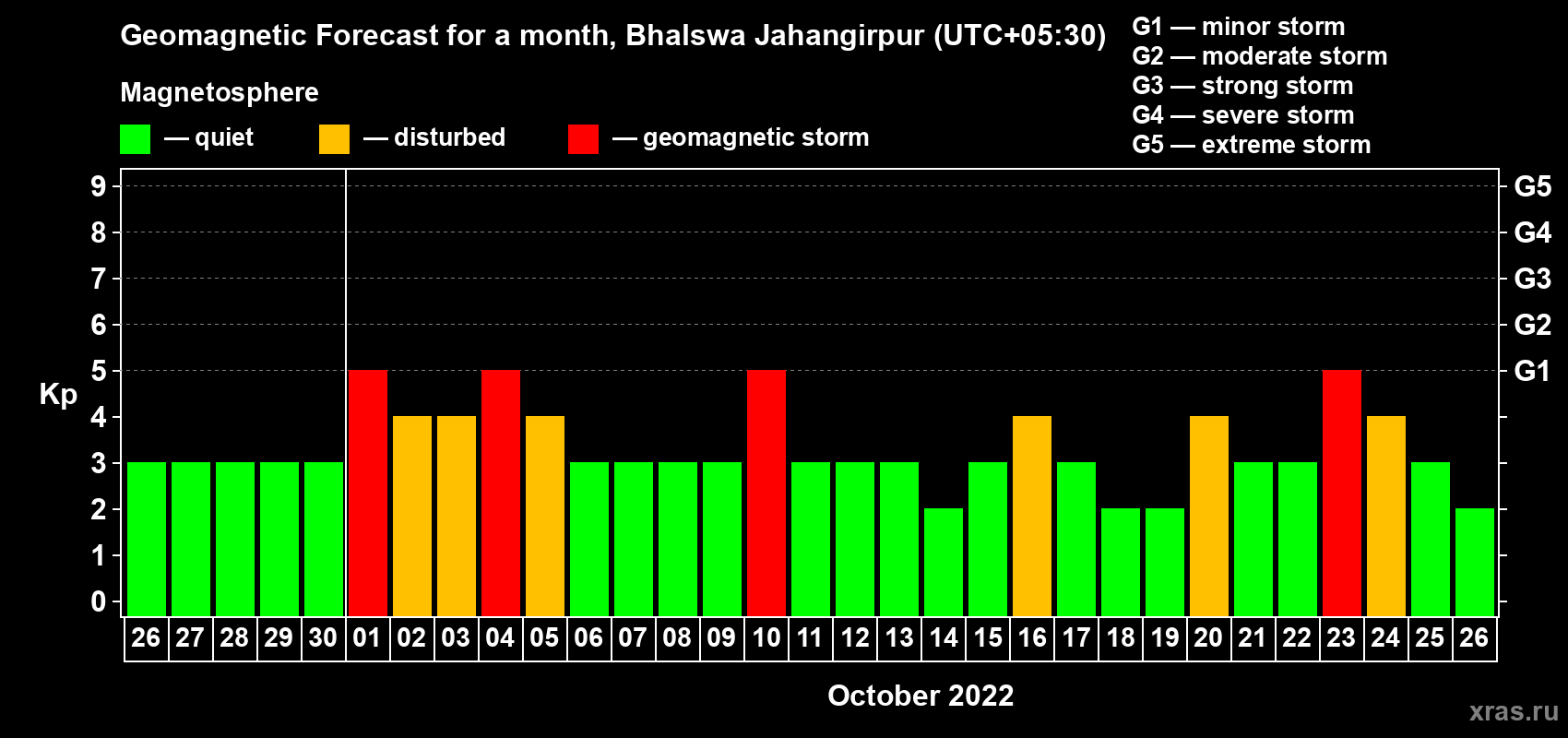 Forecast of the daily maximal value of geomagnetic index Kp for <b>1 month</b> (31 days) <b>from Sep 26, 2022 to Oct 26, 2022</b>