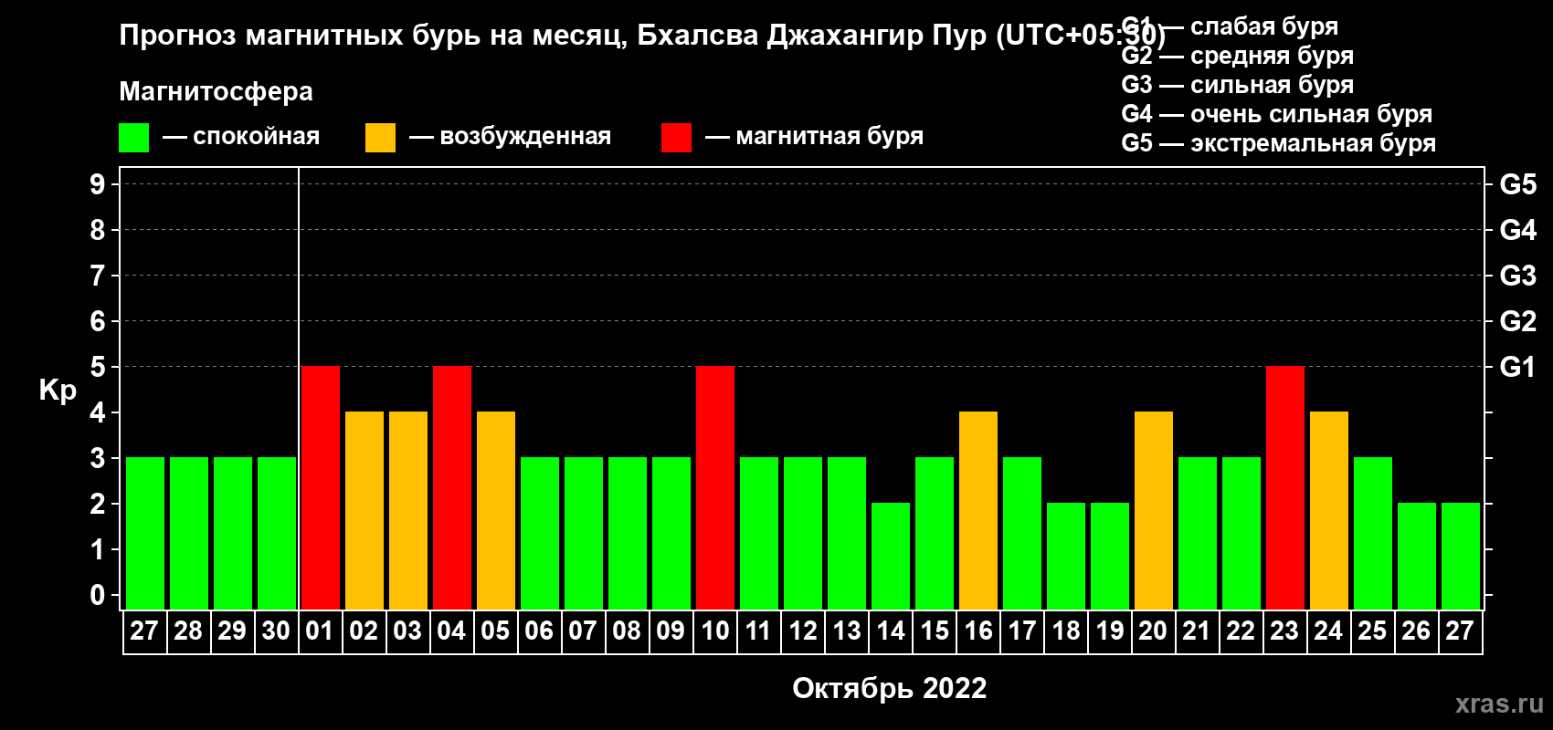 Прогноз максимального суточного геомагнитного индекса Kp на <b>1 месяц</b> (31 день) <b>с 27 сентября по 27 октября 2022 г</b>