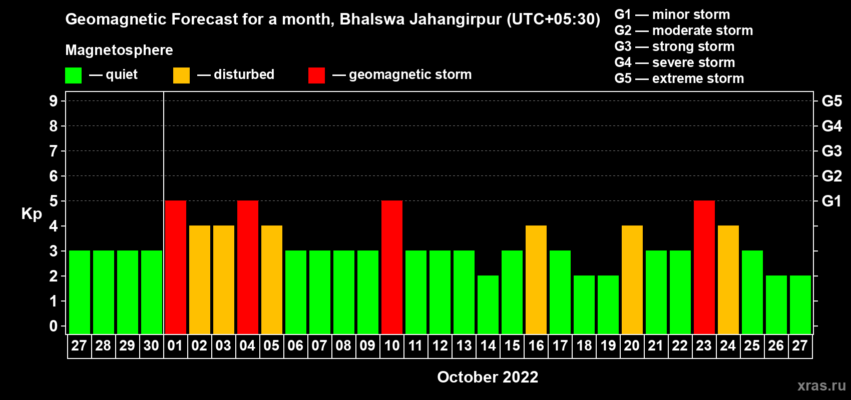 Forecast of the daily maximal value of geomagnetic index Kp for <b>1 month</b> (31 days) <b>from Sep 27, 2022 to Oct 27, 2022</b>