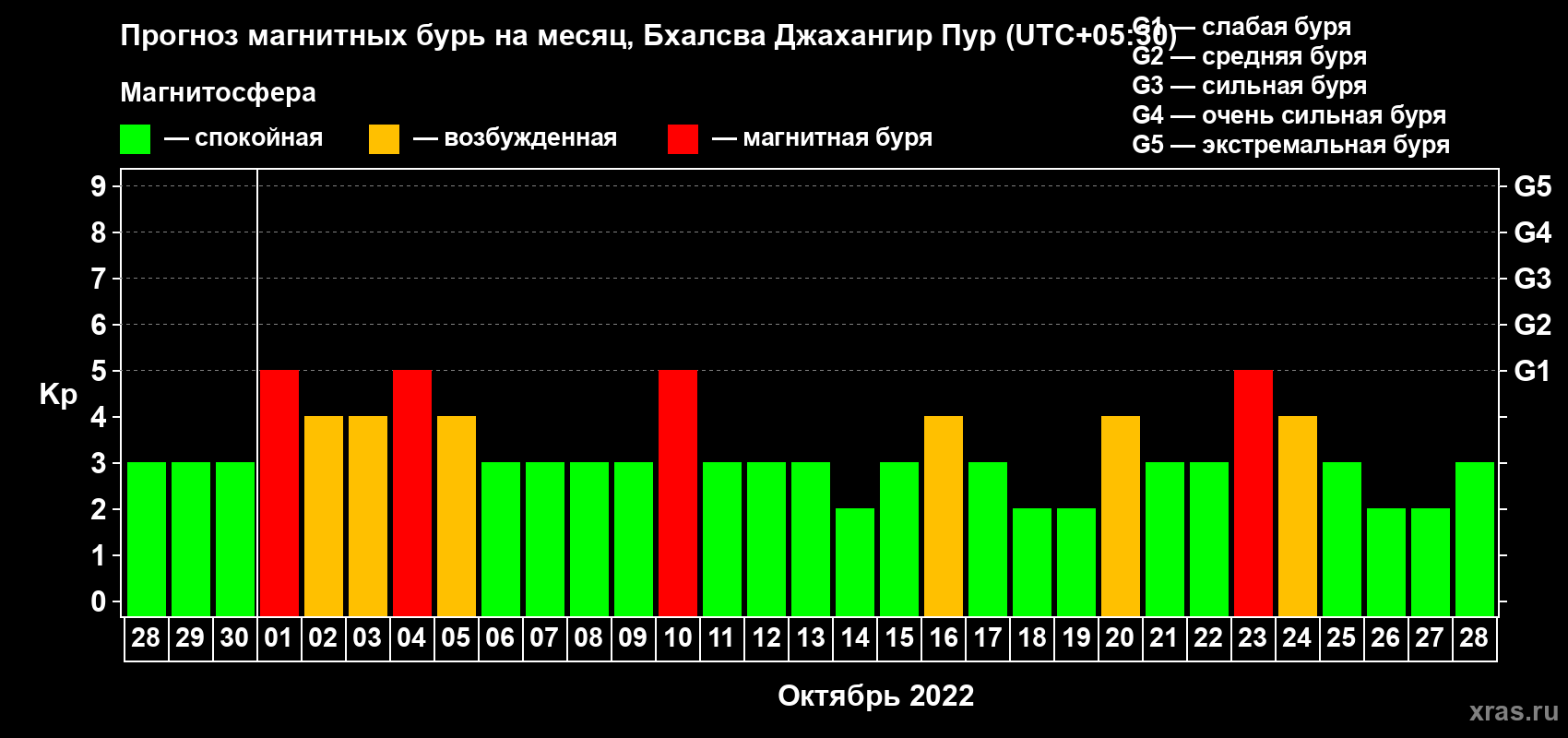 Прогноз максимального суточного геомагнитного индекса Kp на <b>1 месяц</b> (31 день) <b>с 28 сентября по 28 октября 2022 г</b>