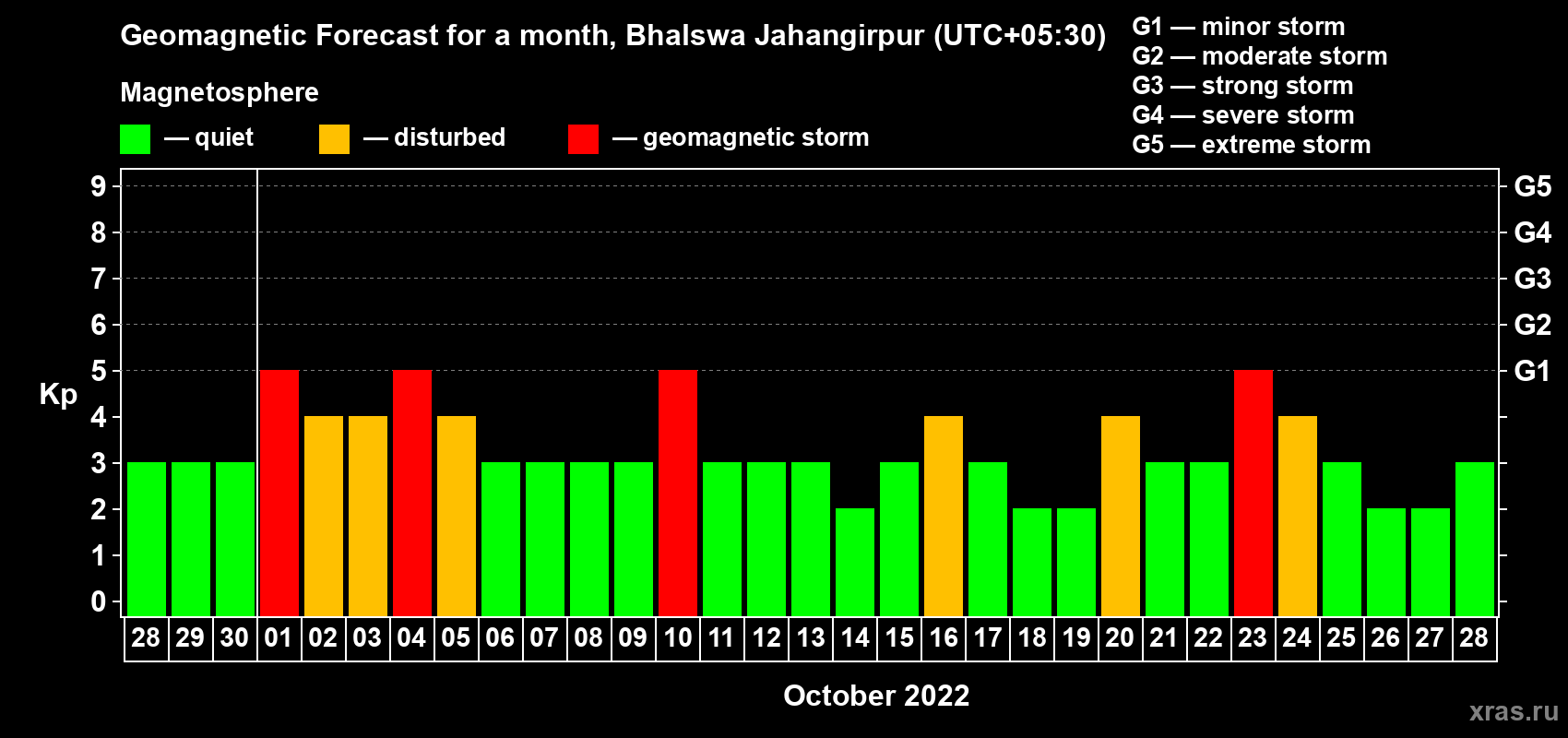 Forecast of the daily maximal value of geomagnetic index Kp for <b>1 month</b> (31 days) <b>from Sep 28, 2022 to Oct 28, 2022</b>
