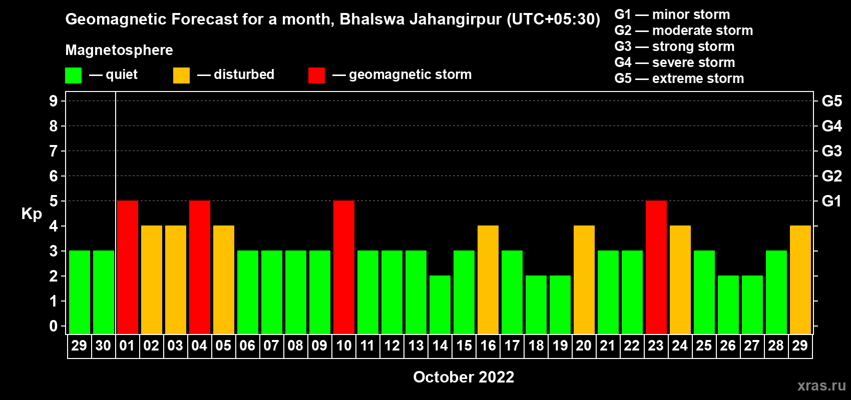 Forecast of the daily maximal value of geomagnetic index Kp for <b>1 month</b> (31 days) <b>from Sep 29, 2022 to Oct 29, 2022</b>