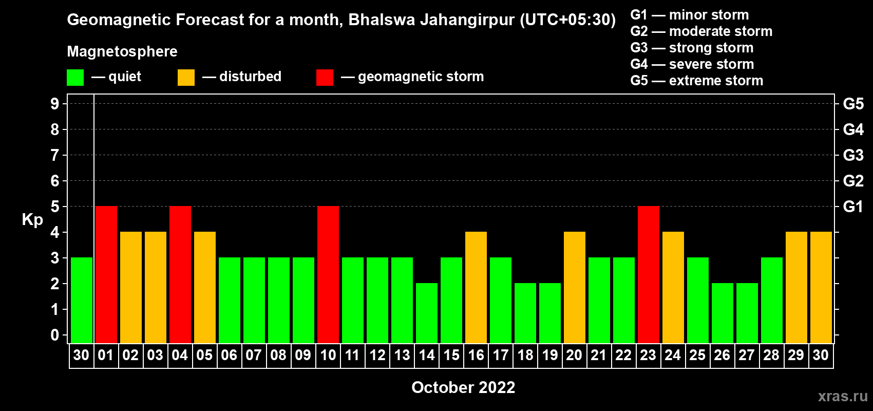 Forecast of the daily maximal value of geomagnetic index Kp for <b>1 month</b> (31 days) <b>from Sep 30, 2022 to Oct 30, 2022</b>