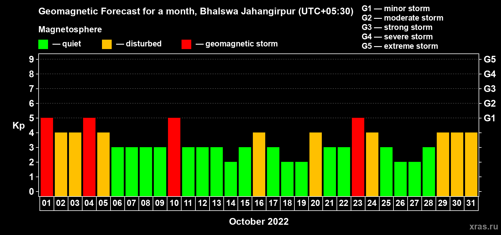 Forecast of the daily maximal value of geomagnetic index Kp for <b>1 month</b> (31 days) <b>from Oct 01, 2022 to Oct 31, 2022</b>