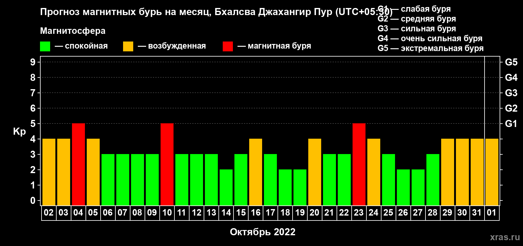 Прогноз максимального суточного геомагнитного индекса Kp на <b>1 месяц</b> (31 день) <b>с 02 октября по 01 ноября 2022 г</b>