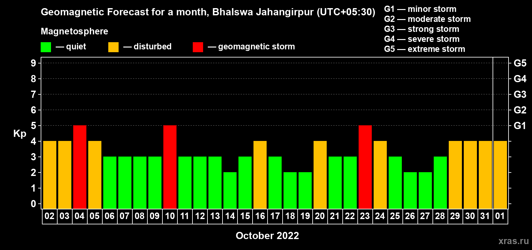 Forecast of the daily maximal value of geomagnetic index Kp for <b>1 month</b> (31 days) <b>from Oct 02, 2022 to Nov 01, 2022</b>