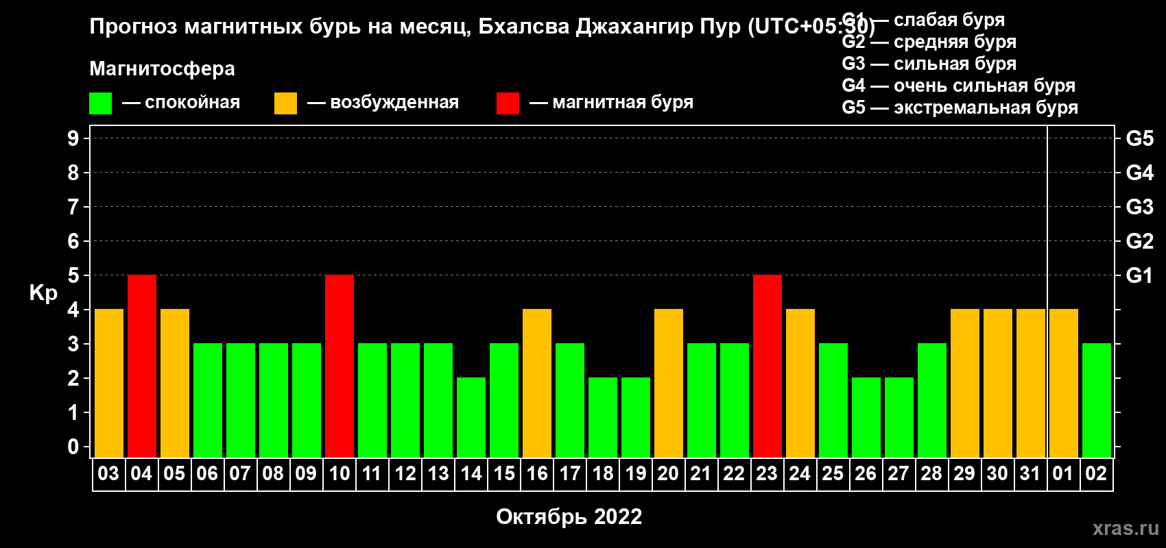 Прогноз максимального суточного геомагнитного индекса Kp на <b>1 месяц</b> (31 день) <b>с 03 октября по 02 ноября 2022 г</b>