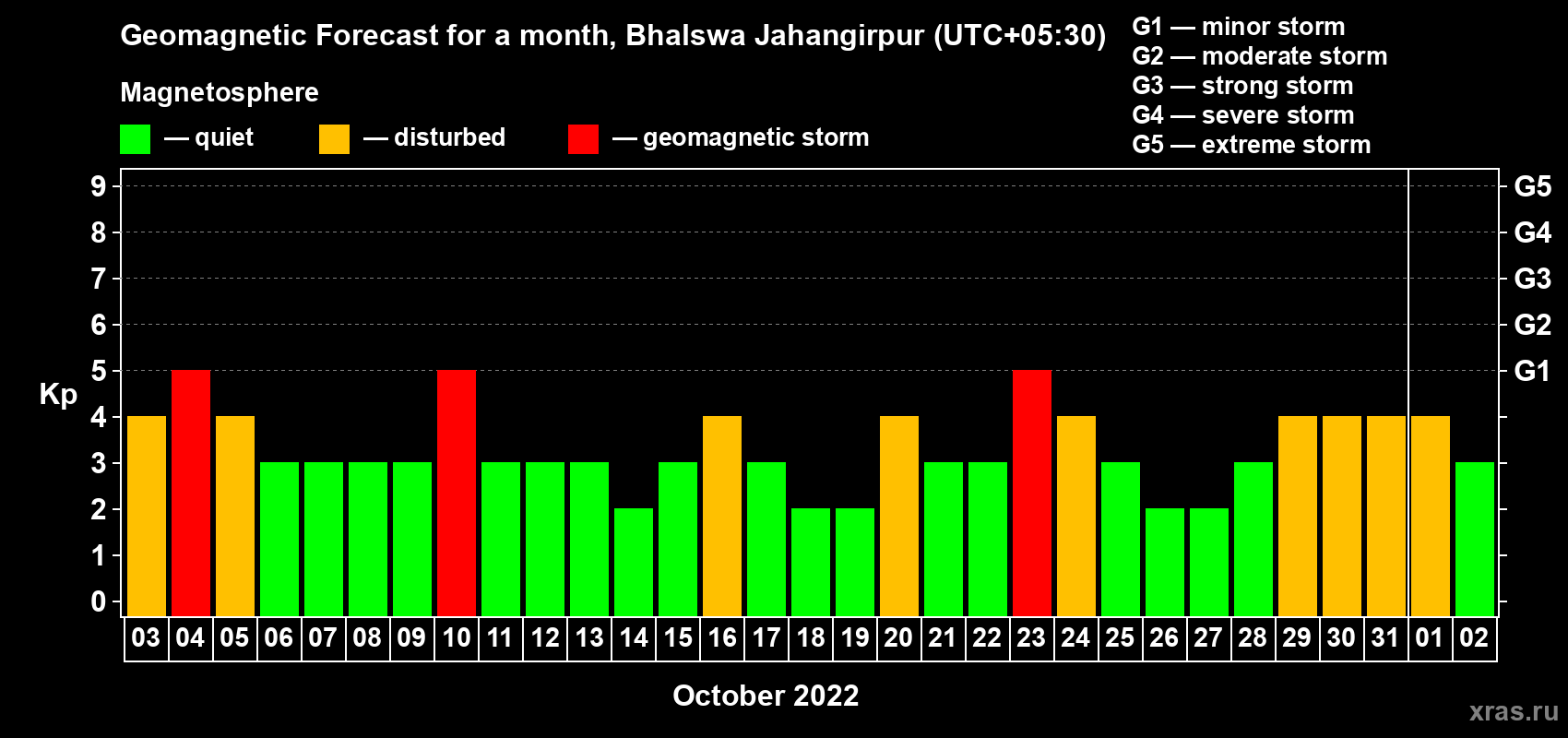 Forecast of the daily maximal value of geomagnetic index Kp for <b>1 month</b> (31 days) <b>from Oct 03, 2022 to Nov 02, 2022</b>